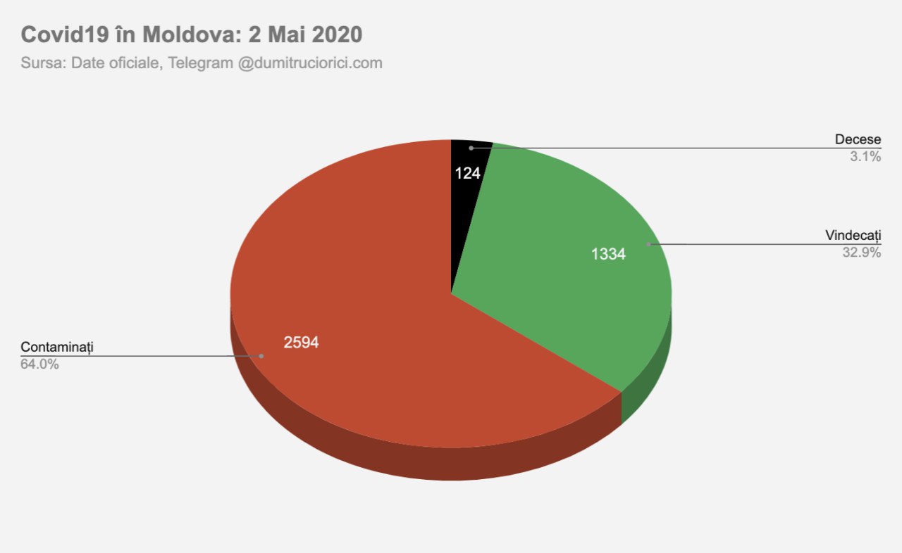 După ziua de azi, Moldova are în jur de 2600 de cazuri de coronavirus active