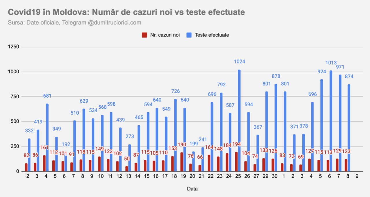 Azi au fost depistate 123 cazuri de COVID19 în Moldova, după prelevare a peste 800 de teste. De câteva zile bune se mențin practic aceleași cifre, semn că suntem în vârful pandemiei, cifrele urmând să scadă