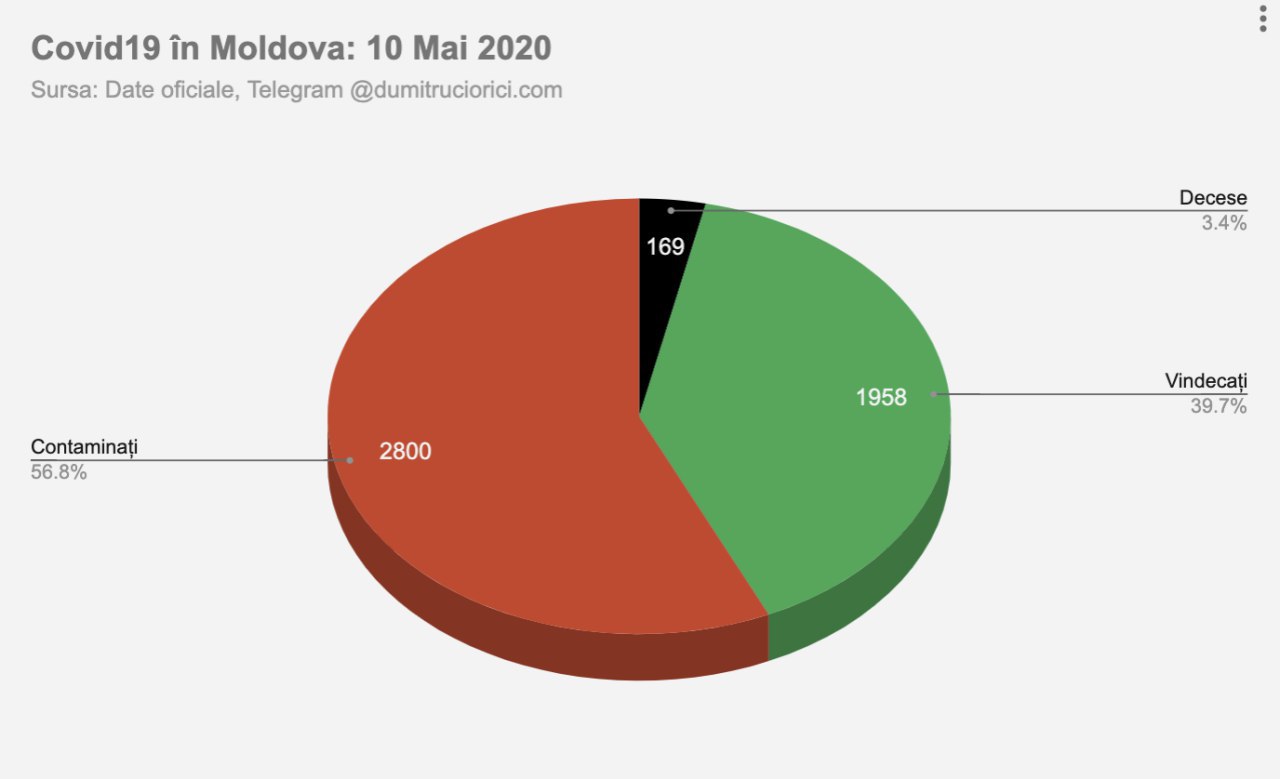 Rata celor vindecați se apropie de 40%, însă a crescut puțin și rata deceselor - 3.4%