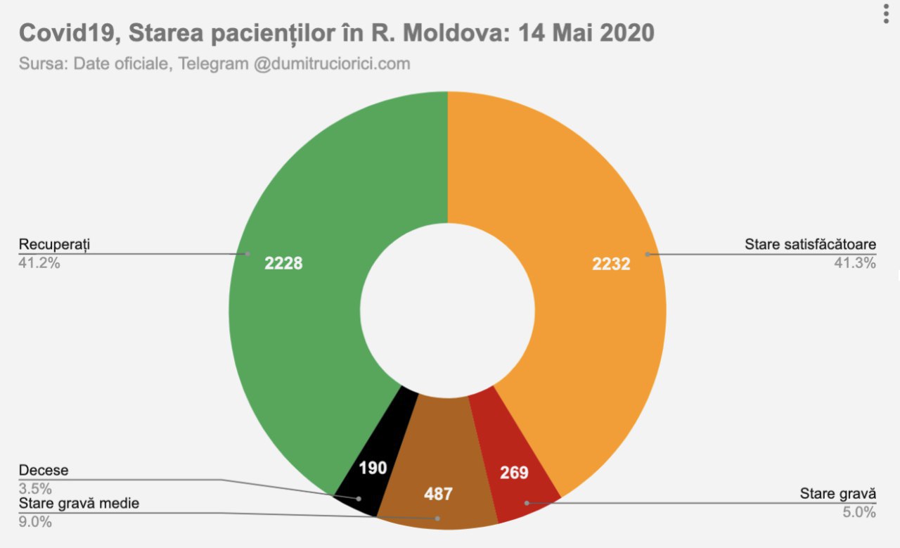 Moldova a ajuns la o rată de recuperare a persoanelor infectate cu COVID19 de peste 40%. Potrovit datelor publicate azi de autorități, rata de deces e de 3,5%, azi fiind înregistrat al 190-lea caz. În jur de 270 de persoane se află în stare gravă