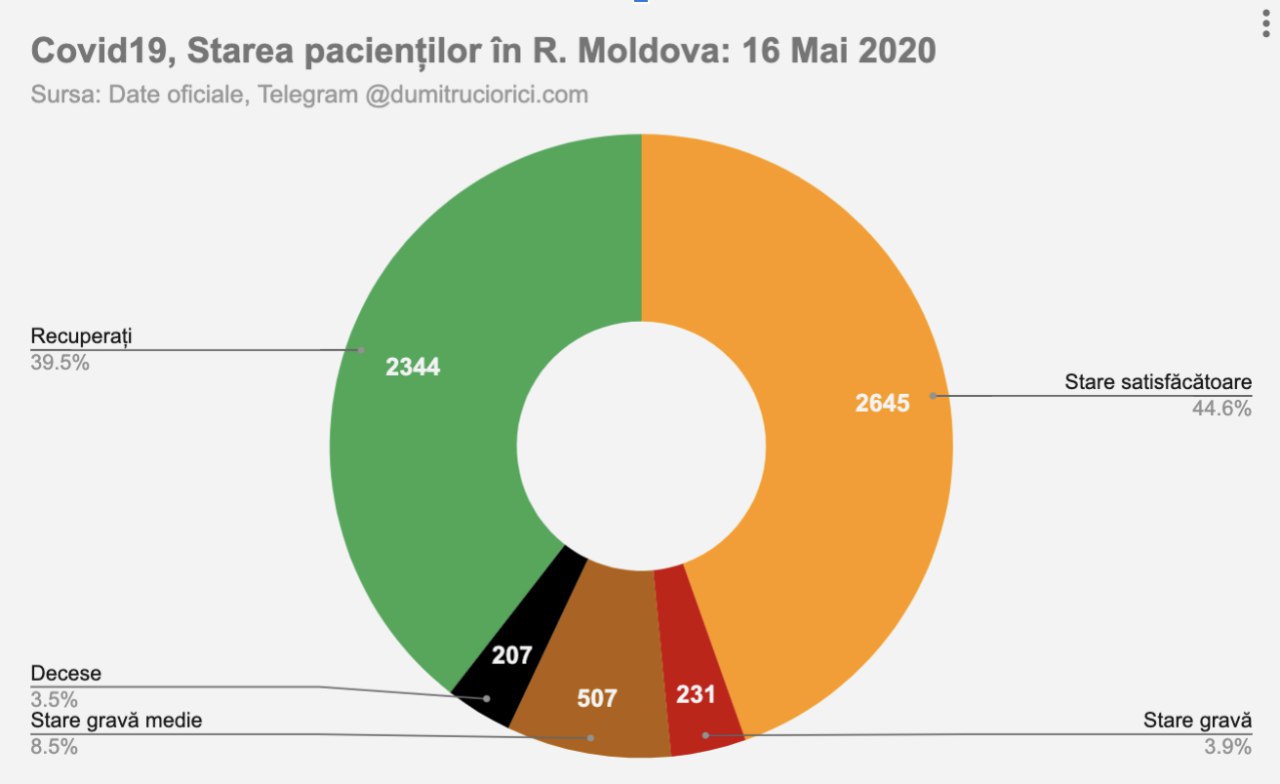 Starea pacienților la 16 Mai 2020, rata de deces și rata de vindecare de la începutul pandemiei, în R. Moldova
