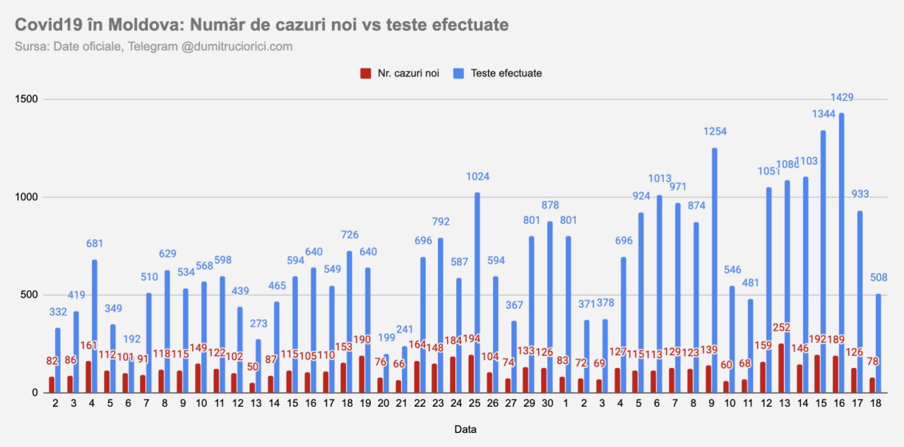 78 cazuri noi de infecție cu noul Coronavirus au fost înregistrate astăzi în Republica Moldova, dintre care 14 în Transnistria