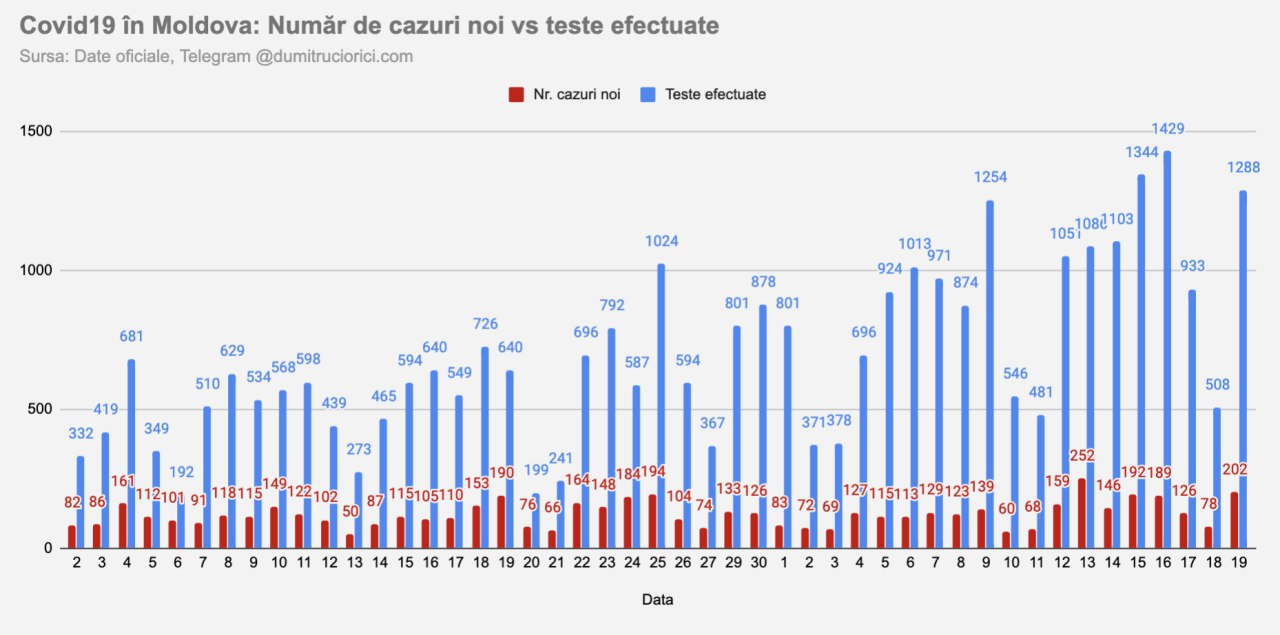 Autoritățile anunță pentru azi 202 cazuri noi de coronavirus depistate, după efectuarea a aproape 1300 de teste