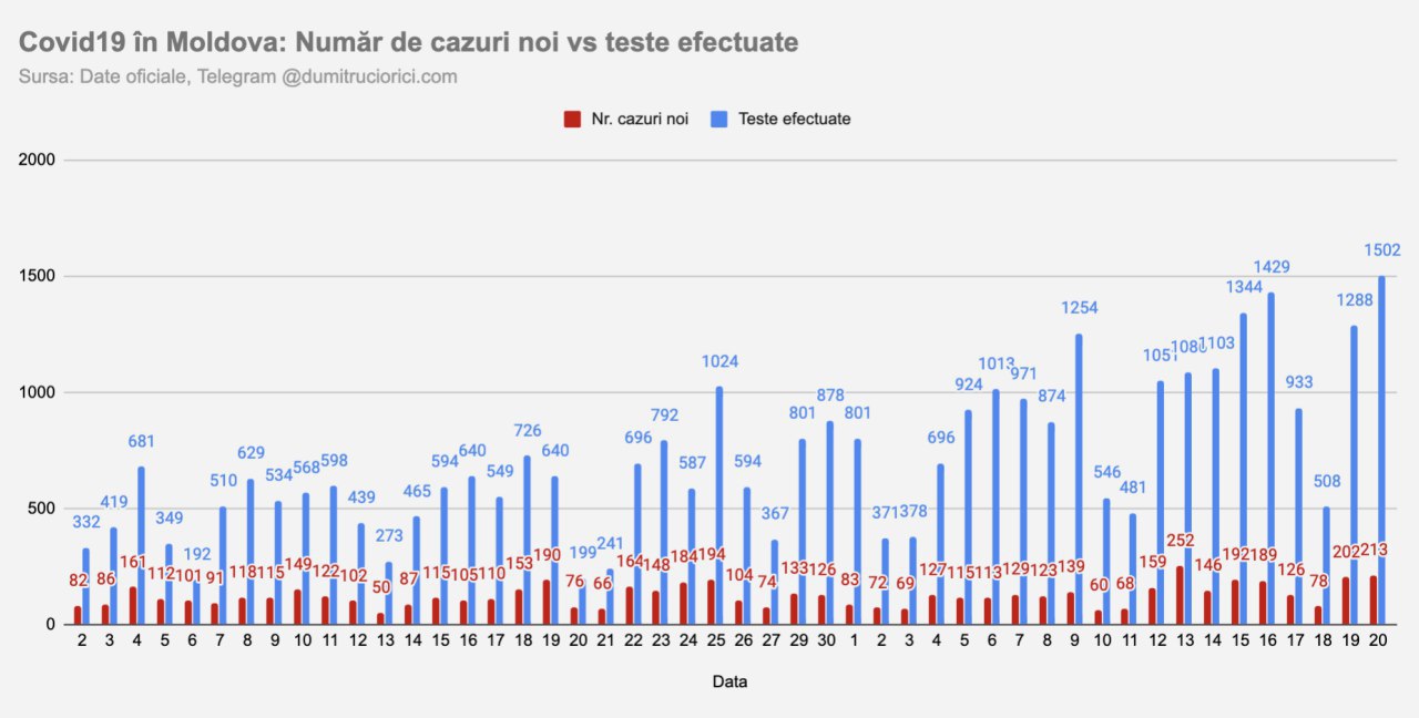Autoritățile anunță încă 213 de cazuri de COVID19 depistate azi, după efectuarea a peste 1500 de teste. Pare un grafic fără lumina de la capătul tunelului 😔