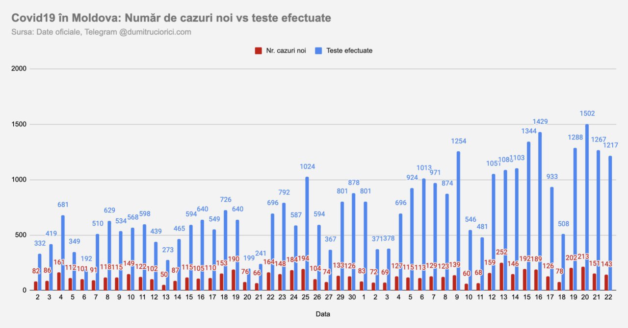 143 cazuri noi de #COVID19, depistate azi în Moldova, după efectuarea a cca 1200 de teste