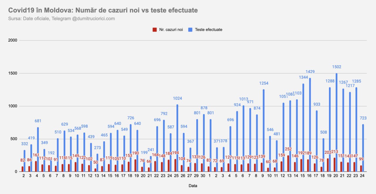Azi au fost înregistrate 99 de cazuri de COVID19, după efectuarea a cca 700 de teste. Moldova a trecut de pragul de 7000 de contaminări, în total