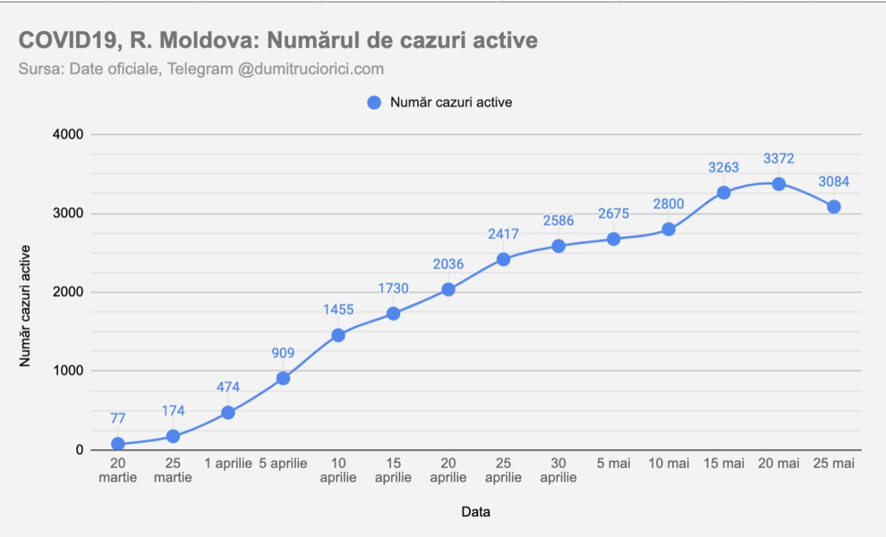 Azi în Moldova au fost înregistrate tocmai 11 decese în urma infectării cu COVID19. Vestea bună este că, în sfârșit - curba o ia la vale constant - numărul cazurilor active este în descreștere