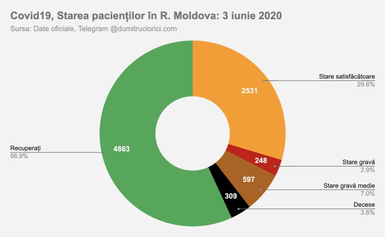Covid19, Starea pacienților în R. Moldova: 3 iunie 2020