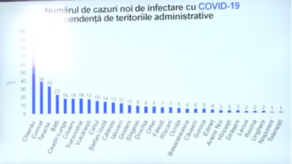 Distribuția cazurilor noi de COVID19, depistate azi în Moldova. Cel mai afectat e Chișinăul, urmat de Comrat și Taraclia