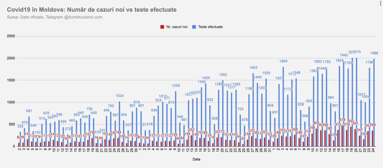 Azi au fost depistate 364 de cazuri de coronavirus în Moldova, după efectuarea a cca 2000 de teste