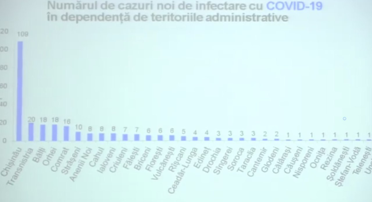 Total teste efectuate în Moldova până acum: peste 101 000