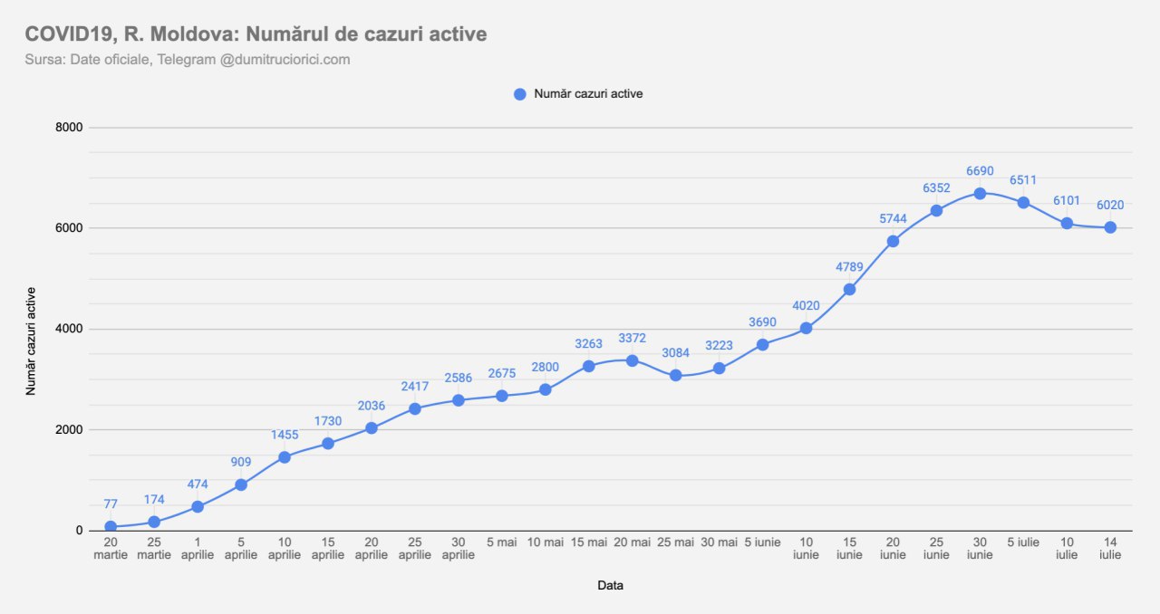 În total, până la ziua de astăzi, s-au tratat 13 033 persoane