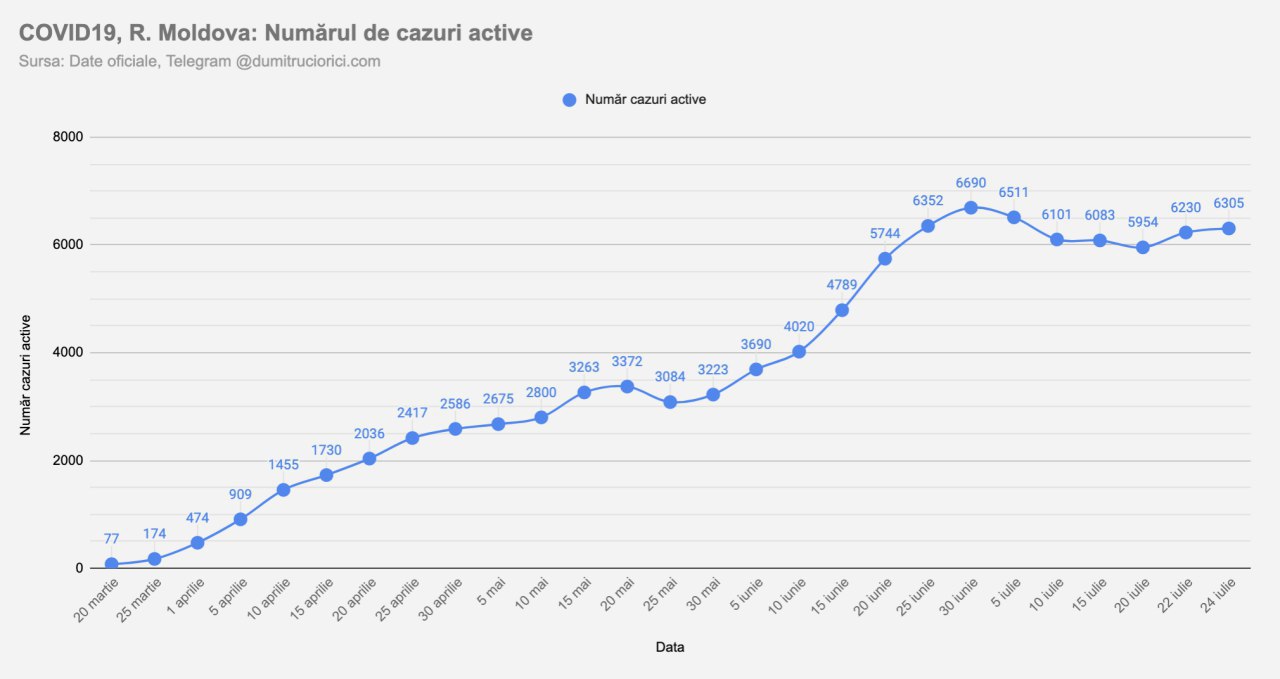 S-ar putea să înregistrăm un nou vârf în luna august