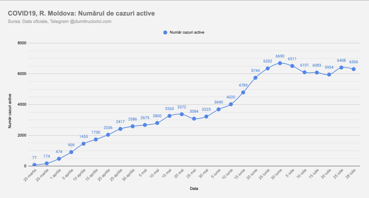 367 cazuri noi de infectare cu COVID-19 au fost confirmate astăzi în Republica Moldova, dintre care 21 în Transnistria. Din numărul total de cazuri, 5 cazuri sunt de import (România-2, Italia-1, Federația Rusă-1, Turcia-1)