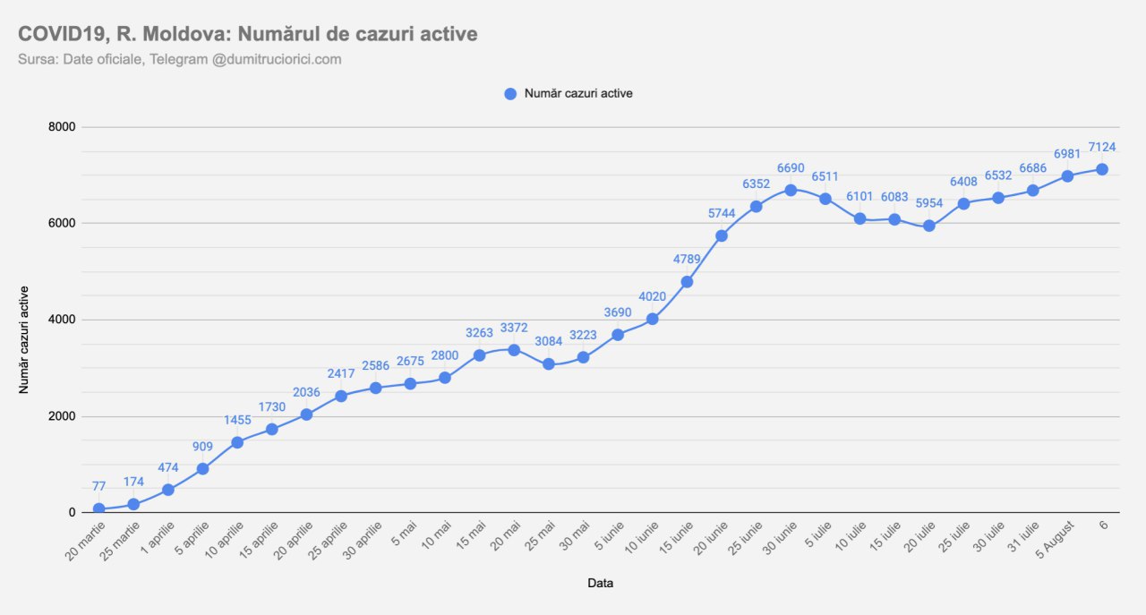 "Felicitări"! Azi iar 406 cazuri de COVID19 depistate în Moldova. Așa cum anticipam zilele trecute, iată că am trecut "cu succes" de 7000 de cazuri active 🤦‍♂️