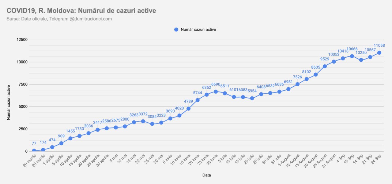 Din numărul total de cazuri, 37 sunt lucrători medicali: medici-12, asistenți medicali-18, personal auxiliar-7