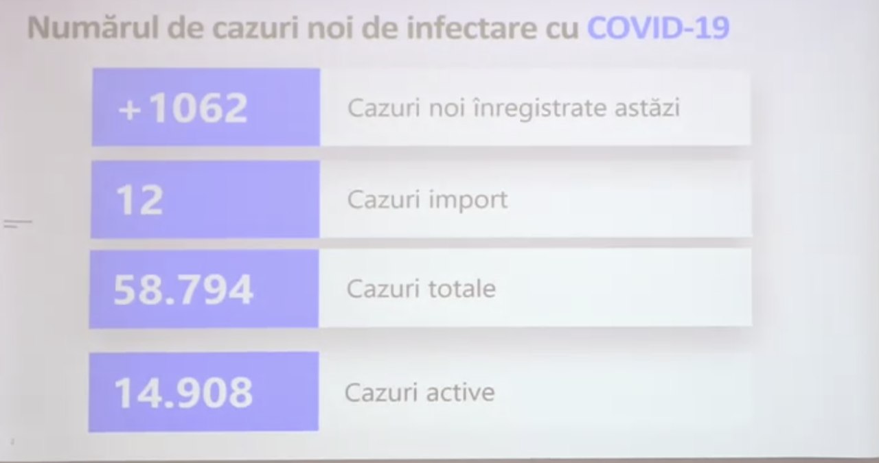 Număr teste efectuate: 3656, rata pozitivă - 29%