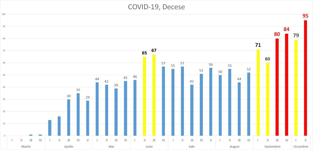  COVID-19: Cifre îngrijorătoare pentru R. Moldova. Am încheiat cea mai neagră săptămână la capitolul decese