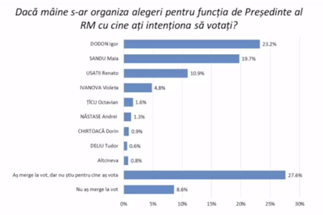 Barometru de Opinie Publică prezentat azi la Chișinău