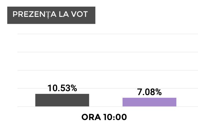 Diferența nu este mare, însă putem observa în acest an o mobilizare mai slabă în primele ore ale dimineții. O fi ploaia de vină?