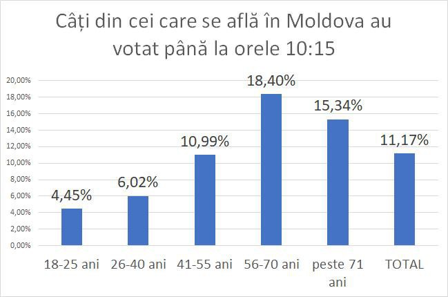 Cei mai activi dimineața la vot au fost persoanele cu 56-70 ani, din cei prezenți în țară 18,4% deja au votat. La polul opus se află tineri de 18-25 ani, dintre care doar 4,45% au mers la vot până la această oră