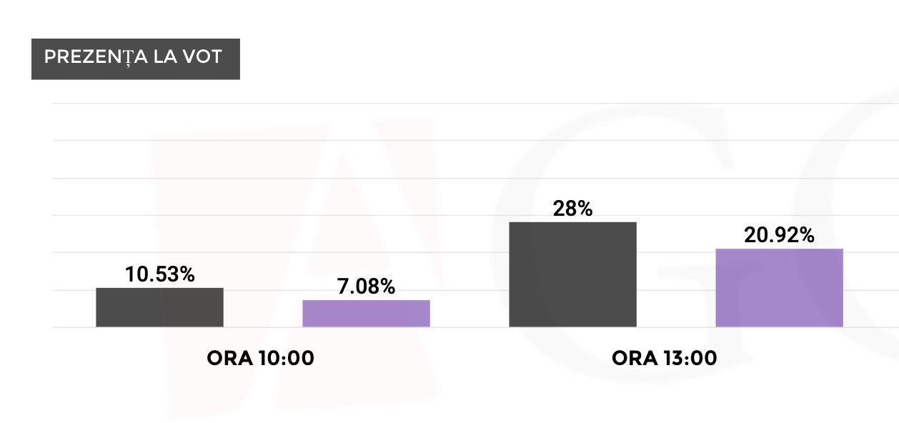 Se păstrează același trend ca dimineața. Diferența nu este mare, însă putem observa în acest an o mobilizare mai slabă în primele ore ale dimineții. Sunt toate șansele ca până la ora 21.00 să se tracă pragul de validare de 1/3 prezenți