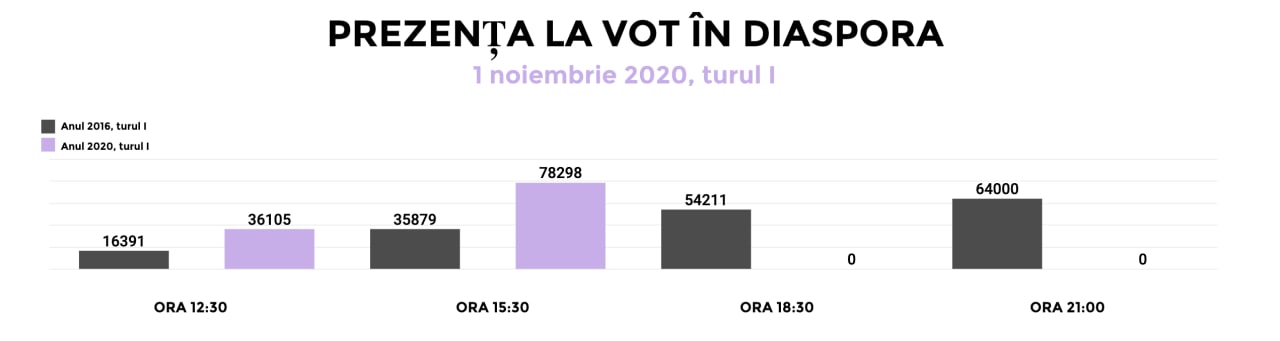 În 2016, în turul I, pe durata întregii zile votaseră cca 68 000 de alegători. Uite că în 2020, în acest prim tur - până la ora 15.30 avem deja peste 78 000 votanți. În 2016, în turul 2 votaseră peste 138 mii de alegători.  Oare în turul 2 din 2020 se va înregistra un nou record?