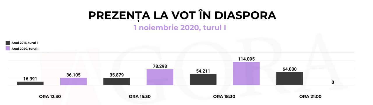 🏻 Comparativ cu scrutinul prezidențial din 2016, vizibil, diaspora este mai activă în acest an