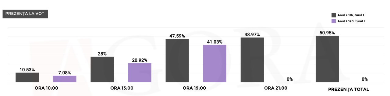 47,6% în 2016 vs 41% în 2020 (turul I)