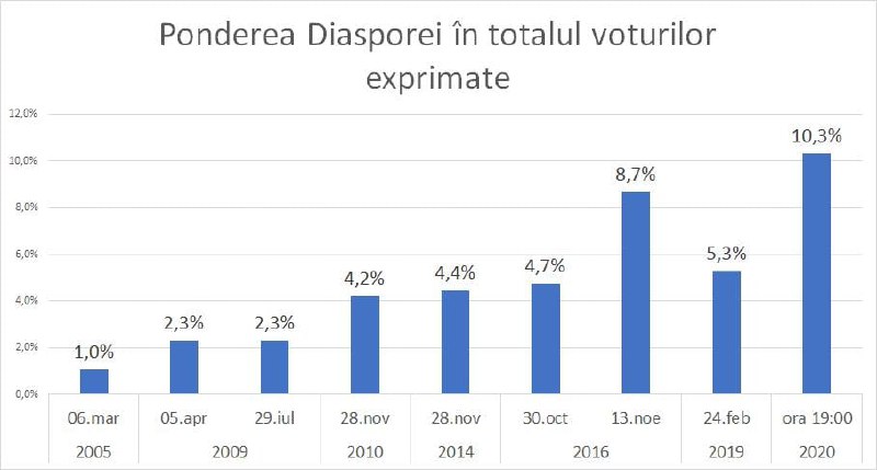 Așadar, prieteni, nu este exclus că Diaspora va fi decidentă în multe alegeri de acum încolo. Inclusiv în cele de azi, dar și cele care vor avea loc peste 2 săptămâni. Asta va da mult de gândit politicienilor 😉