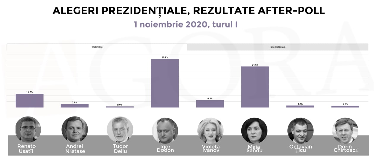 Sondaj telefonic dat publicității de Asociația WatchDog. Aceste date nu includ votul din Diaspora
