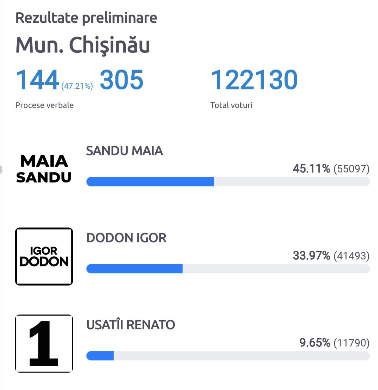 Rezultate preliminare în Chișinău, la numărare a voturilor din 47% procese verbale
