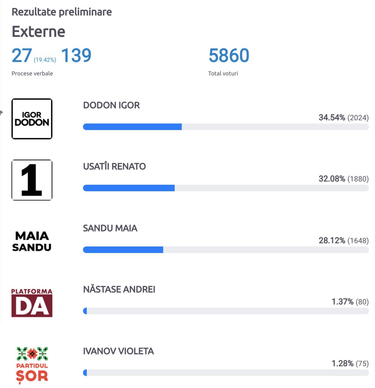 Rezultate preliminare în Diaspora, în zona de Est (China, Rusia, Japonia, etc.). Doar 19% din procese verbale numărate