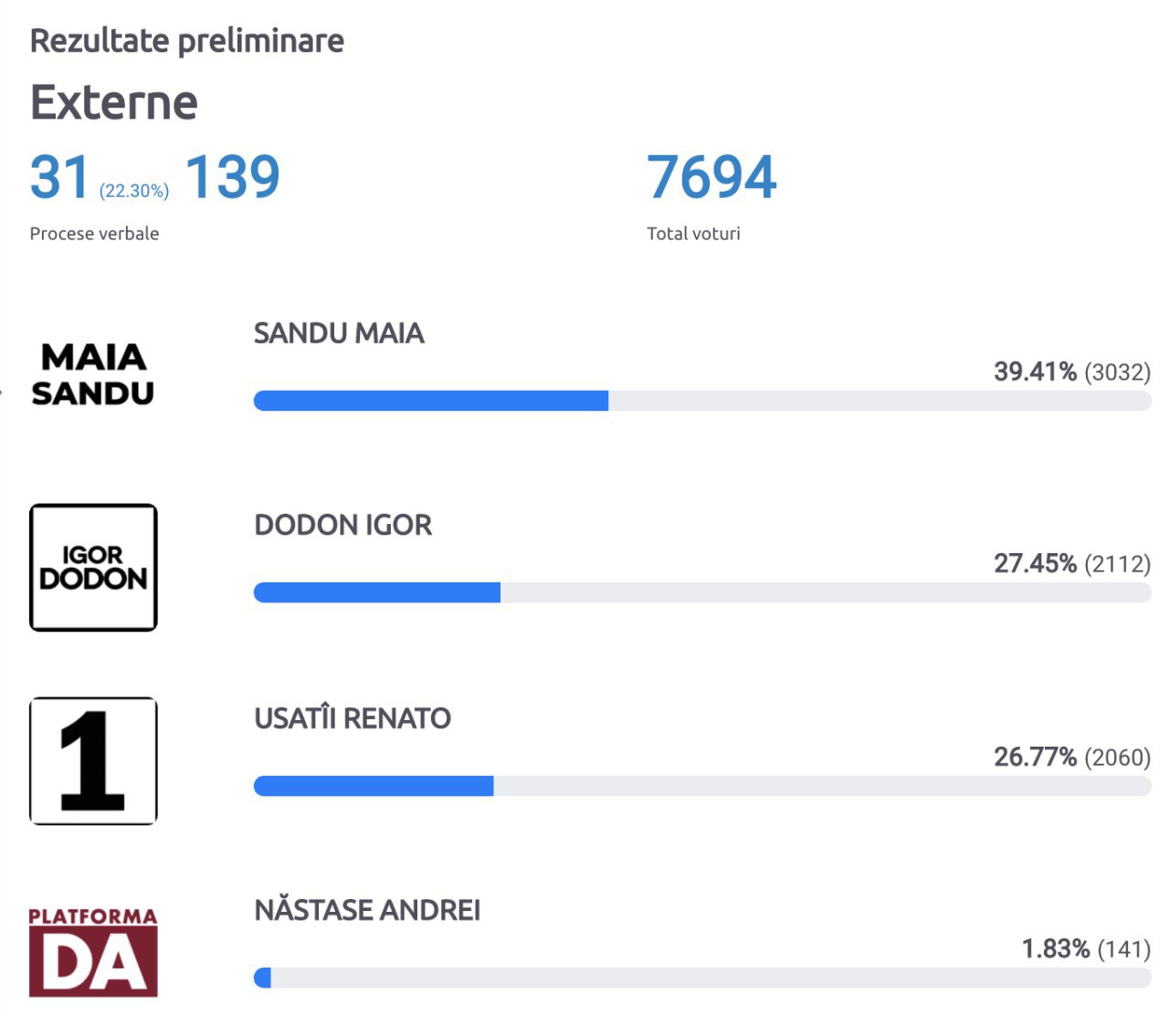 22% din procese verbale numărate în Diaspora. Maia Sandu a trecut pe locul 1. Se numără deja și voturile din Europa