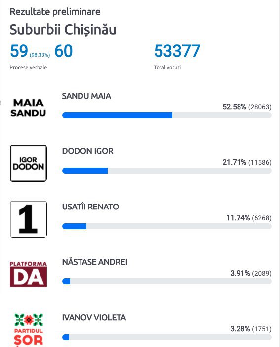 98% procese verbale numărate în suburbiile Chișinăului. Maia Sandu câștigă detașat