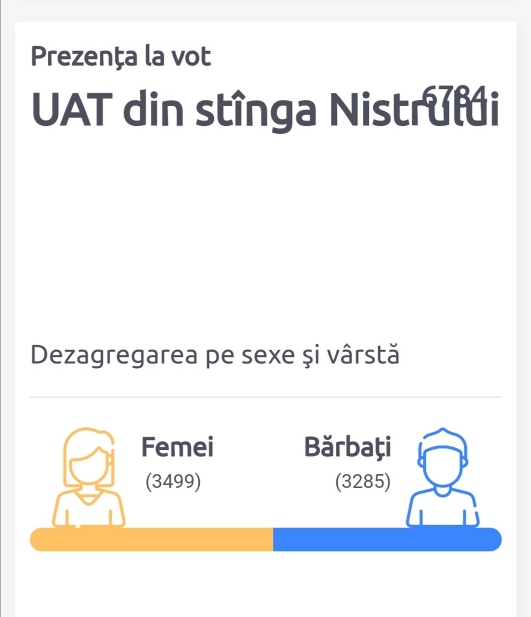 Peste 6400 de alegători din regiunea transnistreană au votat deja pana la ora 10.00