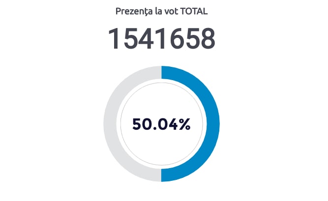 Peste 50% dintre alegători au votat până la această oră