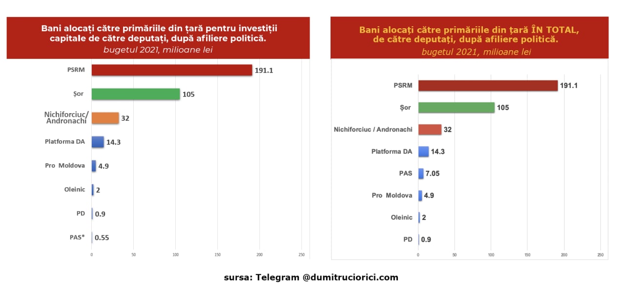 Încă un grafic comparativ, ca să avem mai multe date de comparație (sugerat de deputat Platforma DA). Pe stânga se pot vedea banii destinați DOAR pentru investiții capitale. Iar pe partea dreaptă graficul pentru cheltuieli în total