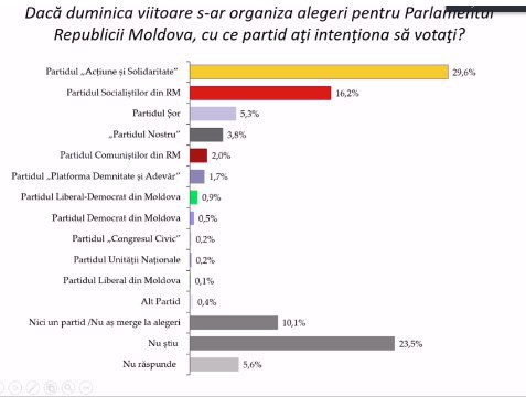ATENȚIE: Total respondenți