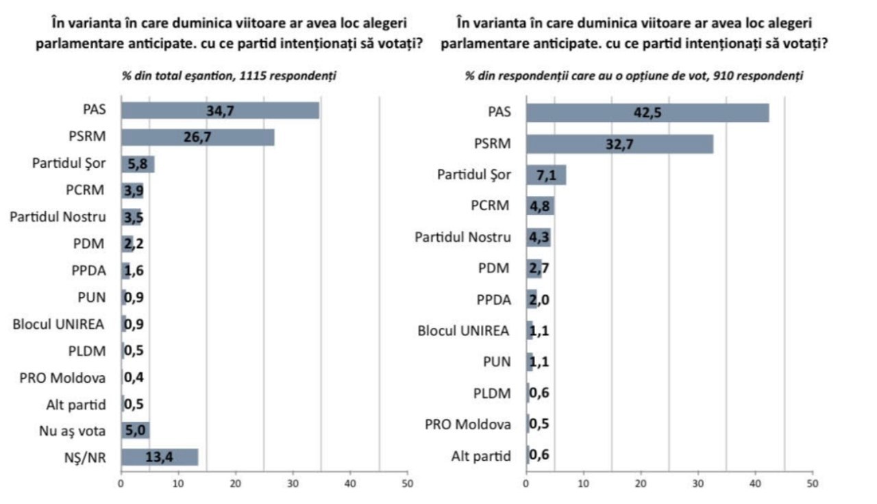 Comentariul meu: __Este foarte probabil ca, în cazul unei campanii reale - în Legislativ să ajungă și partidul lui Renato Usatîi, dar și P. Șor.__