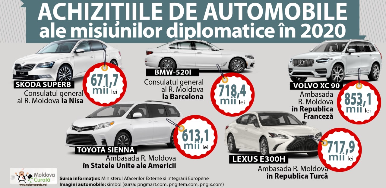 În plină criză pandemică a fost procurat un automobil nou și pentru Ambasada R. Moldova în Turcia. Este vorba de un Lexus E300h, care a costat aproape 718 mii lei