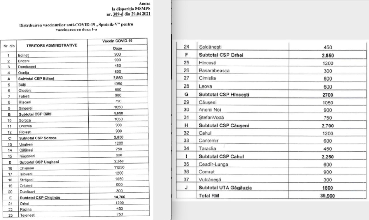 Așa au fost distribuite cele 39 900 de doze vaccin Sputnik-V către raioanele R. Moldova. Alte 62 000 de doze rușii le-au transmis direct separatiștilor de la Tiraspol