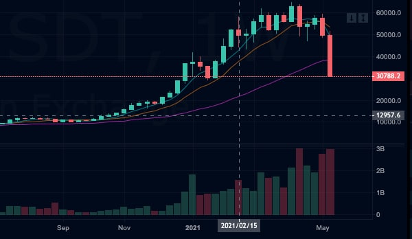 Prăbușire pe piața de Crypto. În doar 1 lună, Bitcoin a scăzut de la peste $62 000 la sub $31 000 în acest moment. Azi s-au șters sute de mln de dolari de pe bursele din întreaga lume