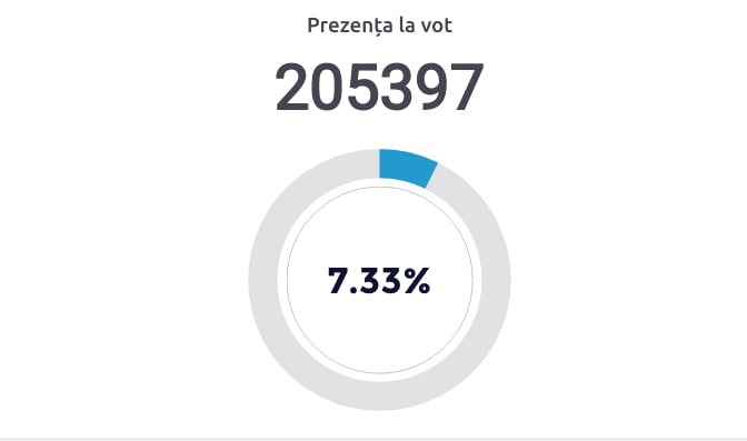 Prezență relativ înaltă la vot, după primele ore ale dimineții. La scrutinele anterioare cifra era de sub 6%. Azi avem deja peste 7% la ora 09.00