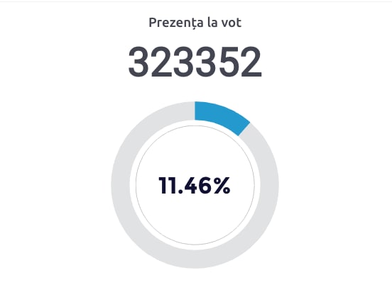 Prezență neobișnuit de mare în primele 3 ore de vot. Peste 11% din nr. total de votanți. În mod normal, ponderea era de cca 8-9% la această oră, la alegerile precedente