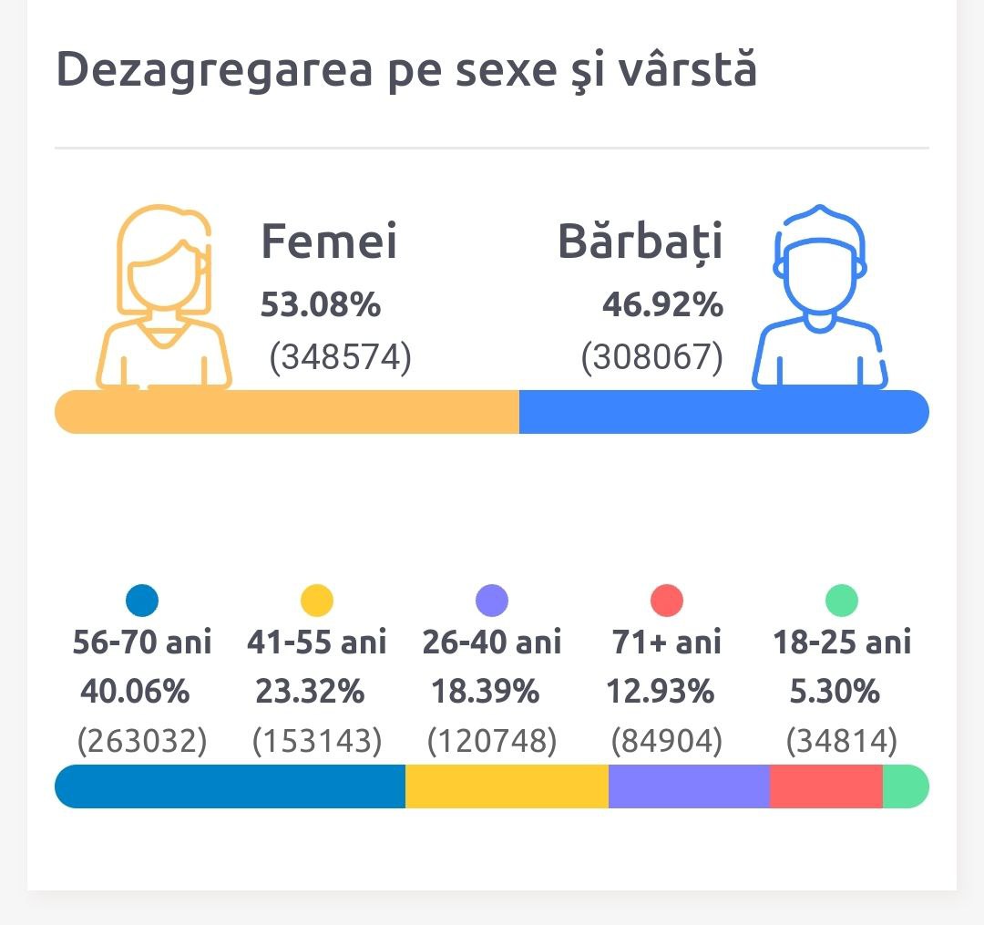 Alegătorii mai in vârstă au fost cei mai activi în prima parte a zilei. Mai puțin de 6% au fost tinerii cu vârsta 18-25 ani