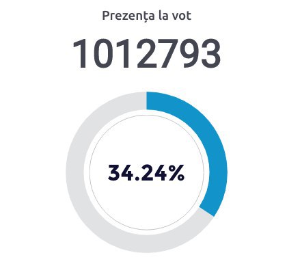 Alegerile au avut loc: Peste 33% din totalul de votanți s-au prezentat la urne. Totodată, a fost depășit pragul de 1 mln de votanți