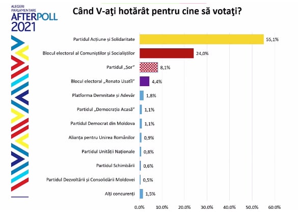 Sondaj WatchDog after-poll realizat pe teritoriul R. Moldova