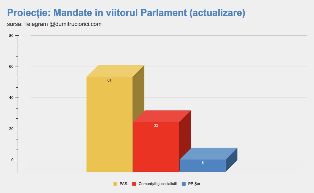 Proiecție rezultat final, actualizare, după ce datele preliminare arată că Blocul Renato Usatîi nu trece în Parlament