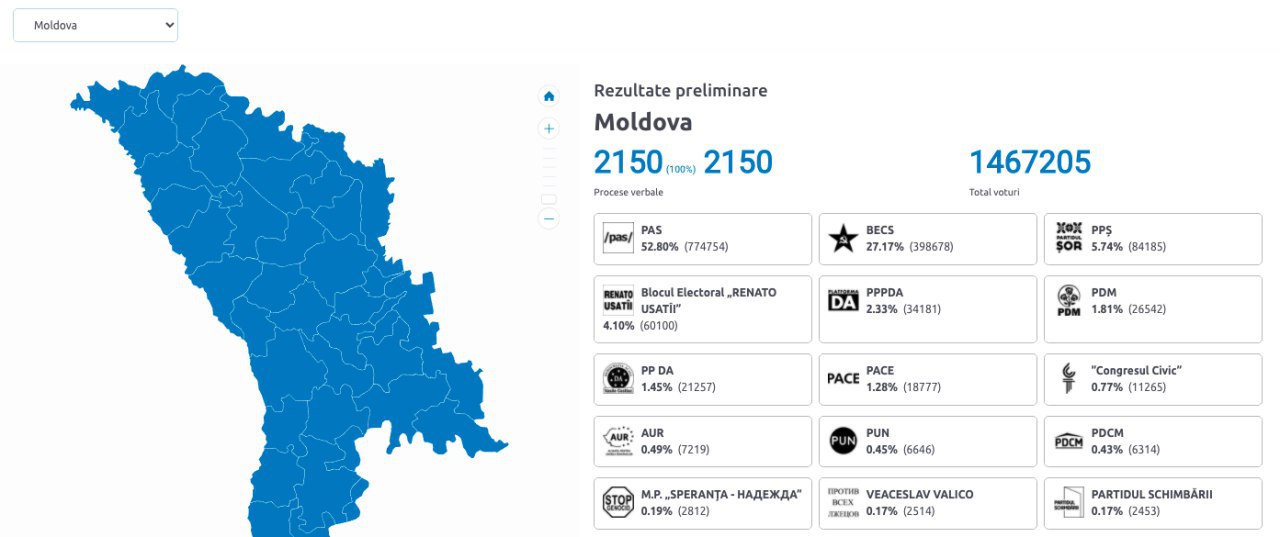 La vot au participat în total 1 467 205 alegători